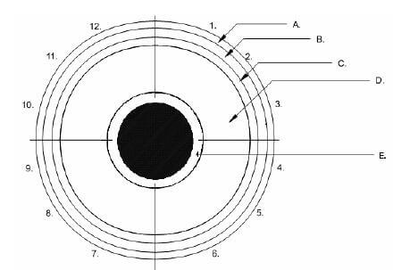 Figure A2: Поперечное сечение трубки с квадрантами и местами измерения толщины. См. Figure A3 для идентификации отдельных слоёв плёнки (обозначены концентрическими кругами и буквенными обозначениями).